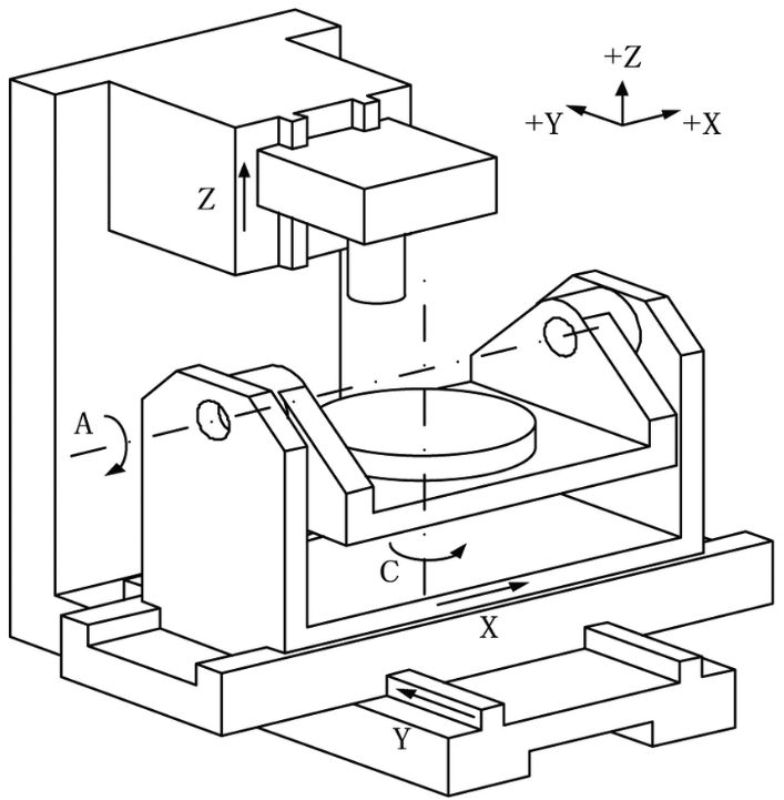 5-Axis CNC Coordinate System 5 Eksenli CNC Koordinat Sistemi
